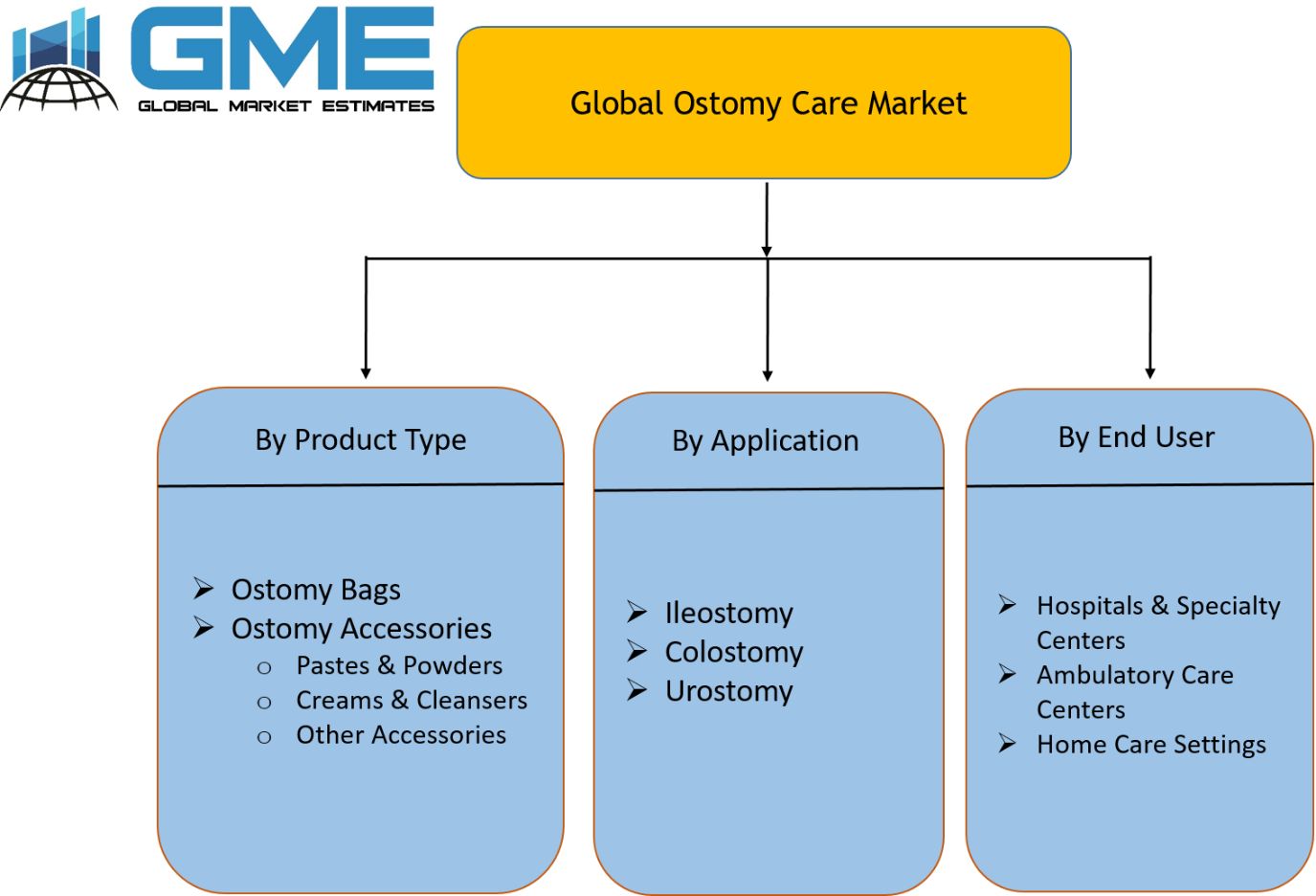 Global Ostomy Care Market Segmentation